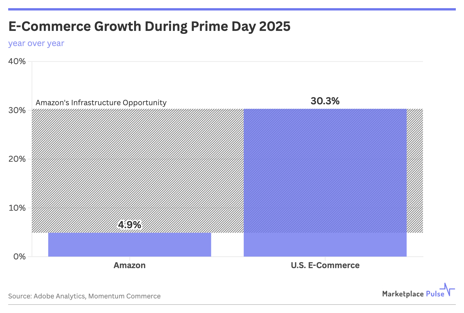 E-Commerce Growth During Prime Day 2025